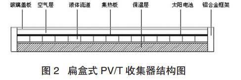 扁盒式PV/T收集器结构图