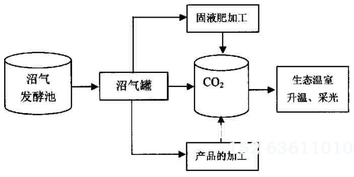 生态循环温室二氧化碳气肥利用工艺