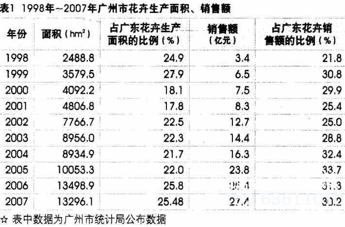 广州市花卉生产面积、销售额